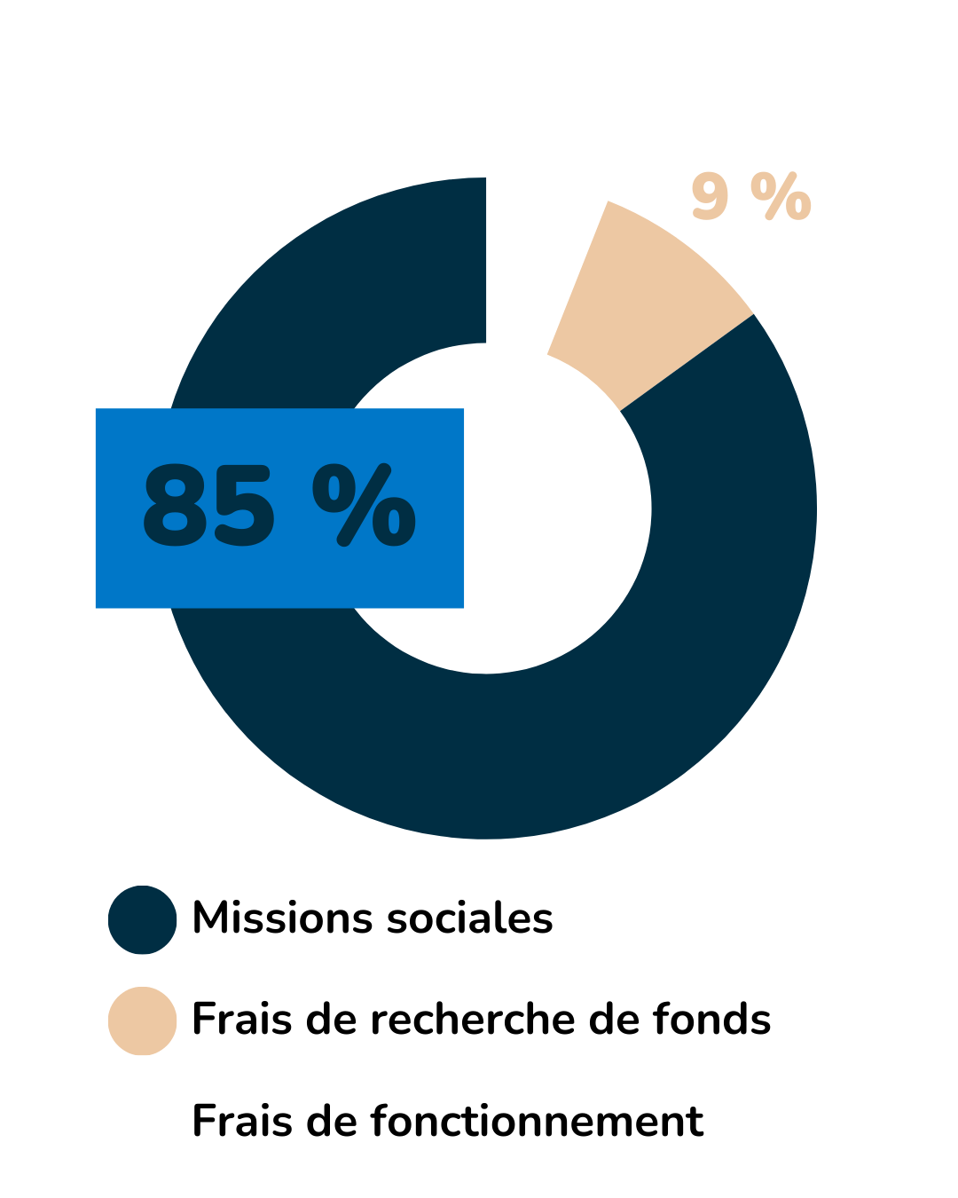 Graphique : 9 % frais de recherches de fonds, 6% frais de fonctionnement, 85% missions sociales
